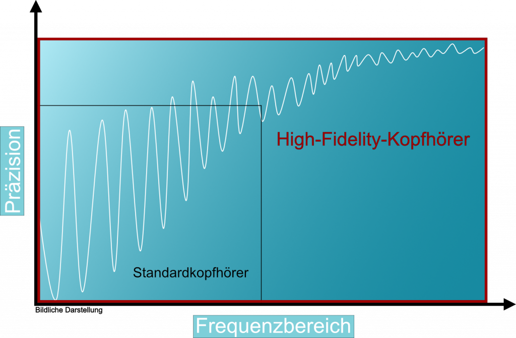 Bildliche Darstellung des Verhältnisses zwischen Präzision und Frequenzbereich von Standardkopfhörer und High-Fidelity-Kopfhöer