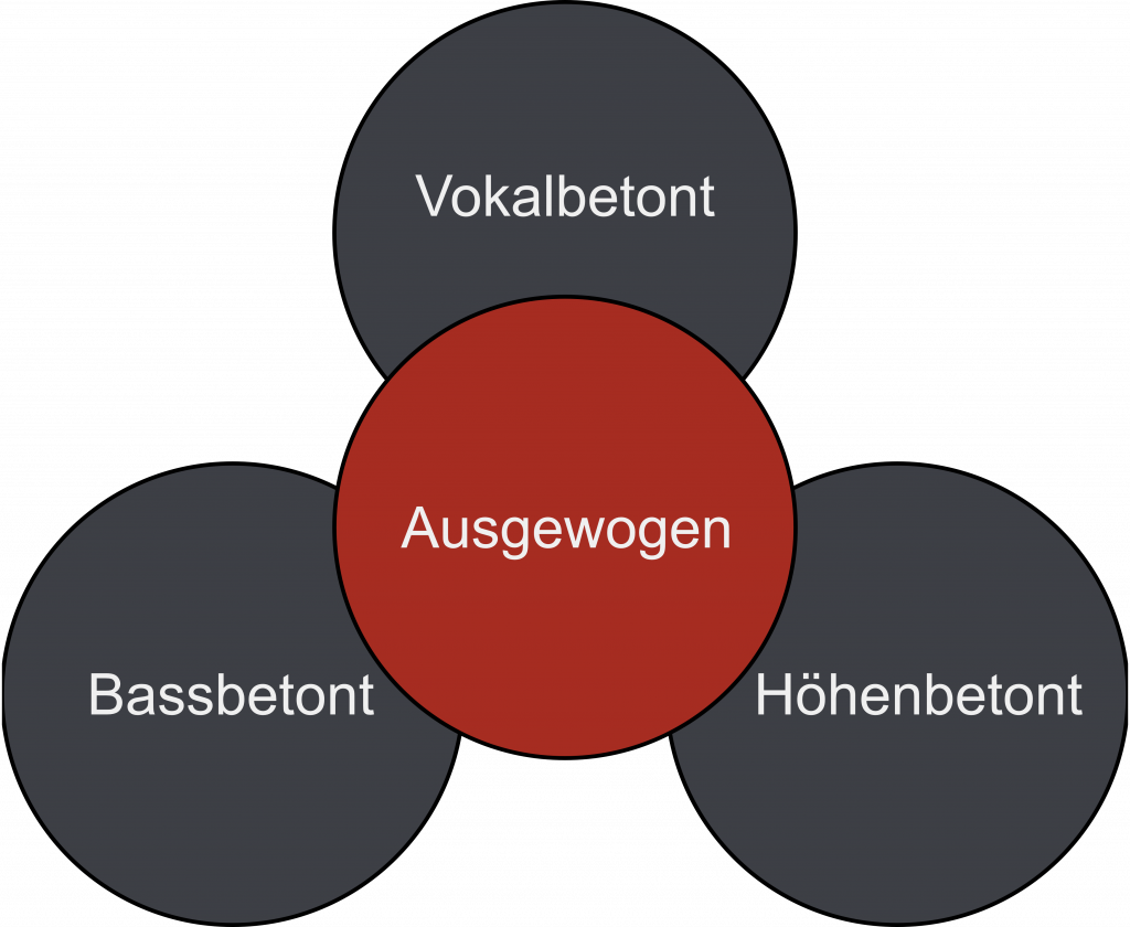 Grafische Darstellung von Klangprofilen